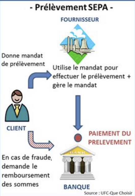 Comment se faire rembourser rapidement un prélèvement SEPA indu