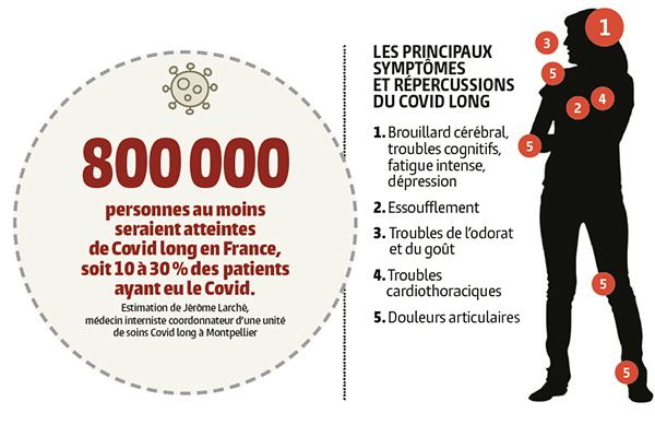 800 000 Covid longues au 29/10/2021 ! Et, certains médecins osent encore dire que "C'est dans la tête !" Image provenant de la Gazette des communes