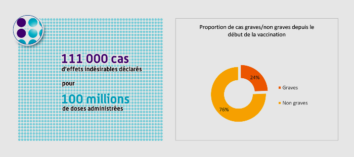 Source : https://ansm.sante.fr/dossiers-thematiques/la-grande-majorite-des-effets-indesirables-sont-attendus-et-non-graves. C'est l'organisme officiel français de pharmacovigilance