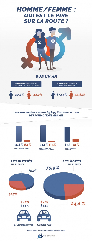 Pour les piétons, les hommes au volant sont trois fois plus dangereux que les femmes !