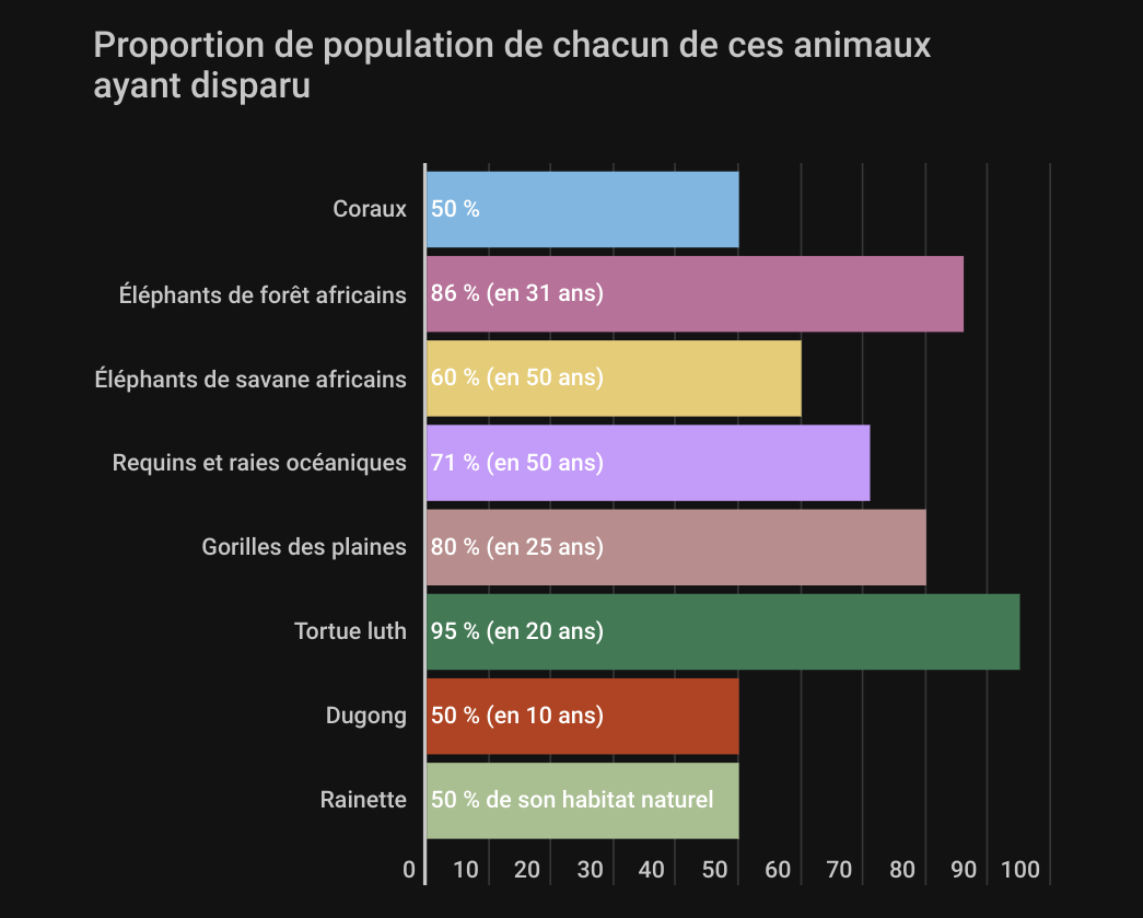 Sept animaux sauvages sur dix ont disparu ces cinquante dernières années !