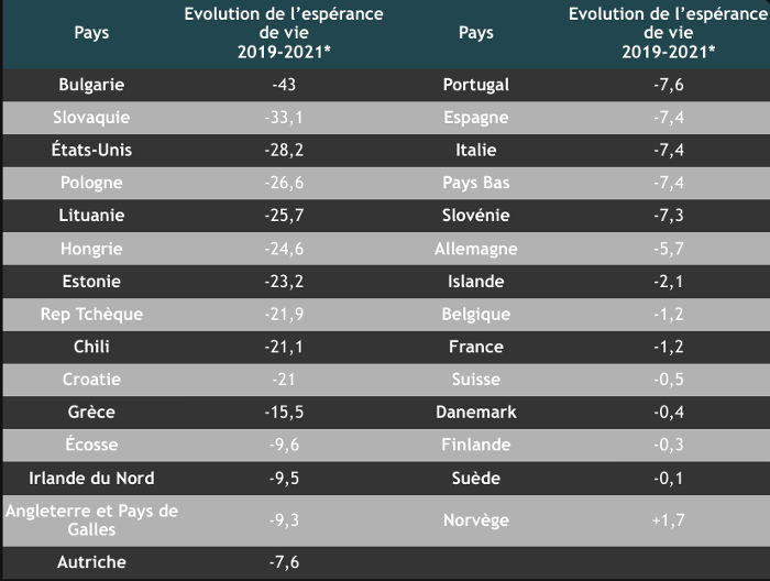 La diminution est exprimée en mois