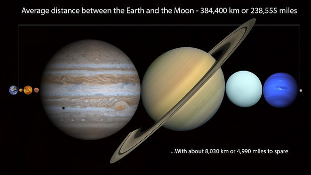 Entre la terre et la lune on peut caser toutes les planètes du système solaire !