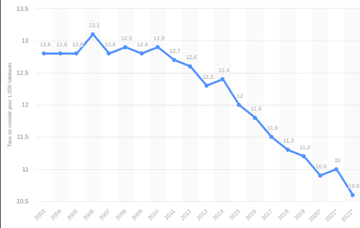 Taux de natalité en France de 2003 à 2022. Faut-il vous l'envelopper ?