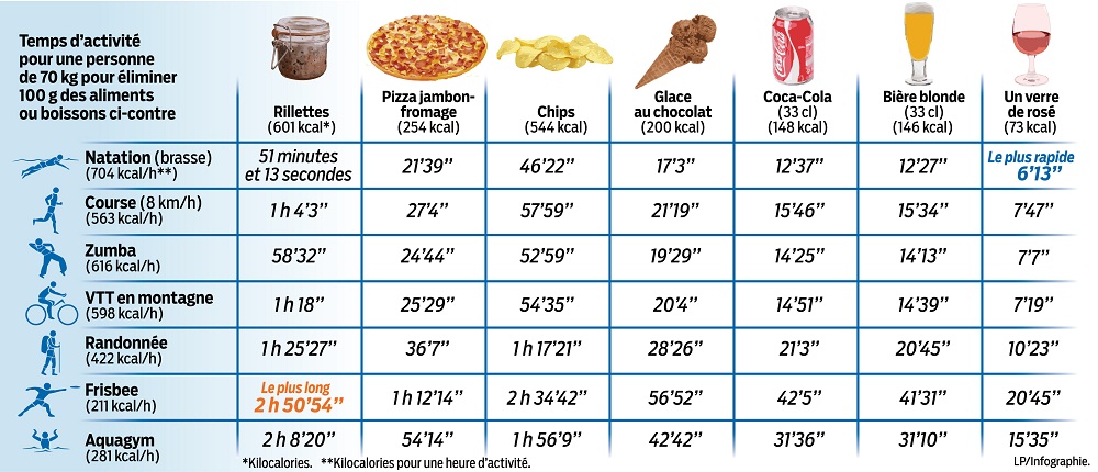 Le piège des calories