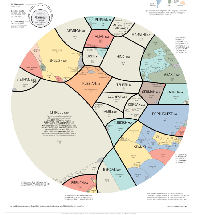 Les langues qui dominent le monde