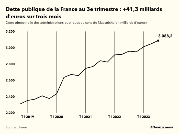 Evolution dette publique 2019-2023