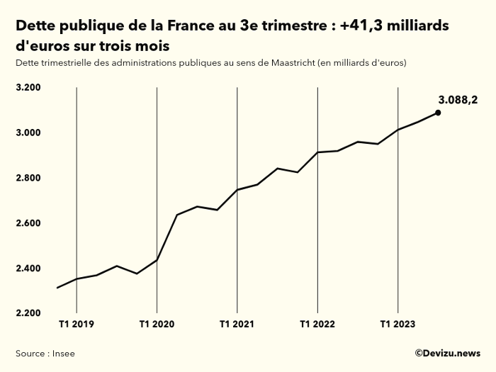 Evolution dette publique 2019-2023 Evolution dette publique 2019-2023