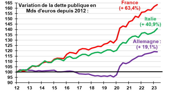 ​Courir après la dette est une énorme farce