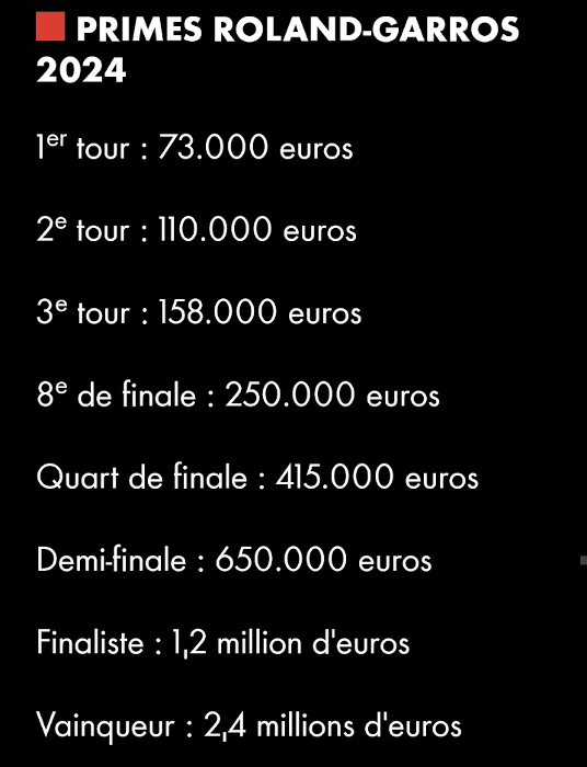1,2 million pour perdre en finale, pas de  quoi pleurer. Idem pour 73 000 euros pour perdre au premier tour.