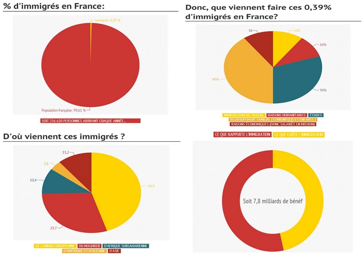 Les point sur les "i" de "l'invasion" par les "immigrants"