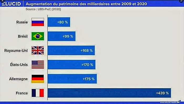 Image Elucid.com. Impressionnant, non ? Mais, le plus impressionnant c'est qu'à part Zucman, ça n'a pas impressionné grand monde. La France " paradis fiscal " n'est pas un concept très répandu ...