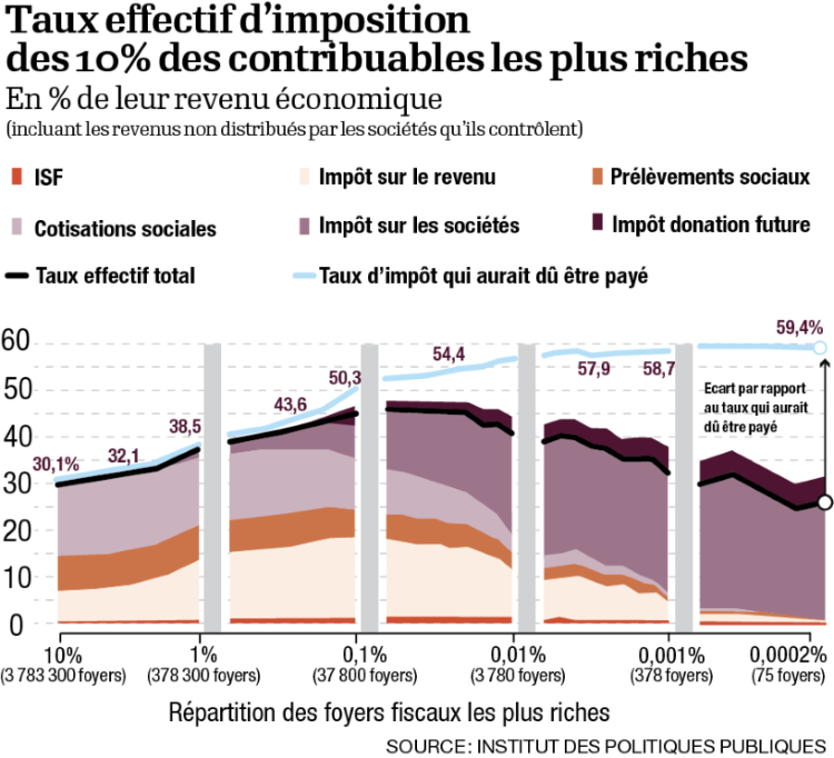 Les Ultra-riches Face à l'Impôt : Quand l'Indécence Fiscale Devient Enfin un Débat Public