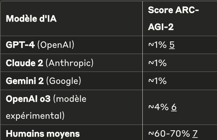 ARC-AGI-2 : le test qui révèle les failles de nos IA ARC-AGI-2 test révèle failles