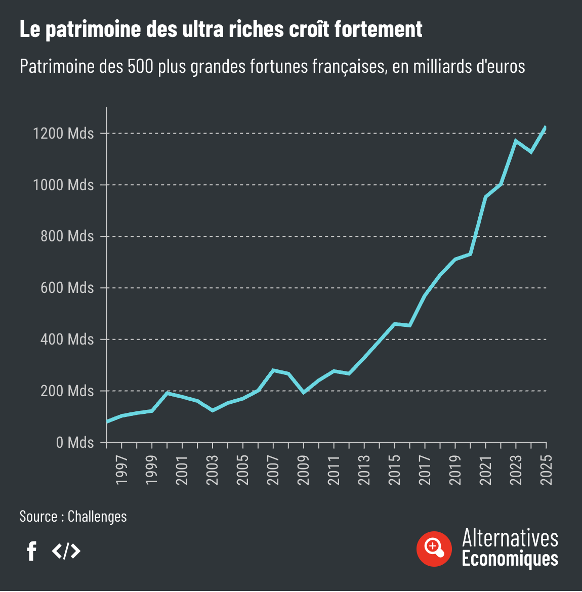 Pourquoi il faut davantage taxer les richesses