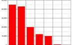 Un graphique pour remettre les pendules à l'heure