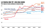 Un rapport mondial sur les inégalités qui met les pendules à l'heure.