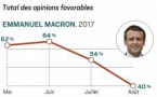 Impopularité record pour Macron dans les derniers sondages