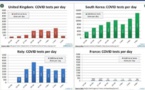 Tests Covid 19 : le cas (très) particulier  de la France