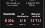 Deux statistiques d'aujourd'hui pour démontrer comment on fait peur au Français...pour rien !