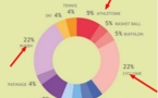 Dopage : 30 choses stupéfiantes lues dans le rapport du Sénat sur la lutte contre le dopage