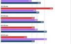 Election, âges et climat, quelques débats choquants