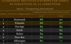 Qui veut la peau de la lutte anticorruption ?