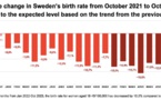 Baisse du taux de natalité en Suède après les vaccinations Covid