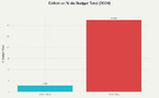 Budget total de la SS 2024 : 640 Milliards. Charges nettes de l'Etat 2024 : 453 milliards. Ce graphique devrait suffire à clouer le bec de n'importe quel  contempteur de la Sécu