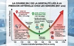 Tension artérielle à 80 ans : le dogme du chiffre magique est une erreur funeste