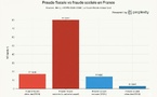 Fraude fiscale et fraude dite "sociale", en France et en 2026