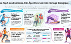 Les 5 seuls exercices dont vous avez besoin après 70 ans pour inverser le vieillissement