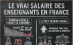 Les enseignants gagnent 3 090 € net par mois ? On a vérifié et c'est un mensonge. 