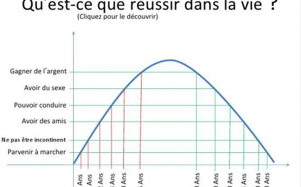 Un résumé de la vie