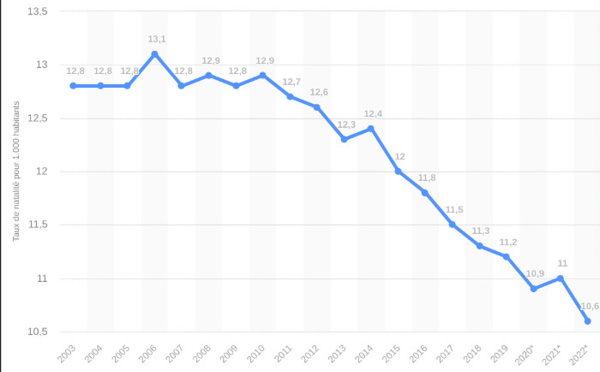 INSEE : bilan démographique 2022