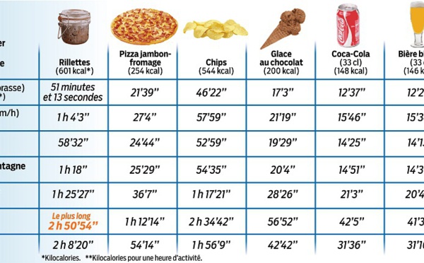 Le piège des calories