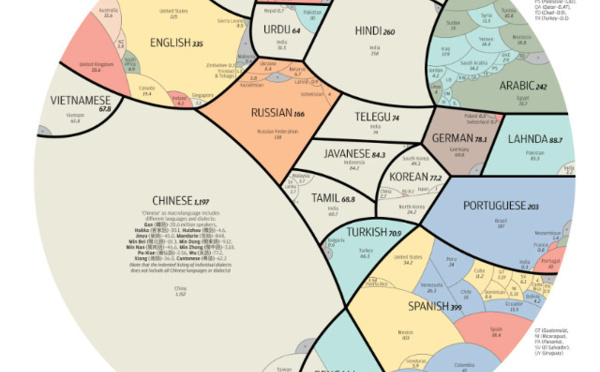 Les langues qui dominent le monde