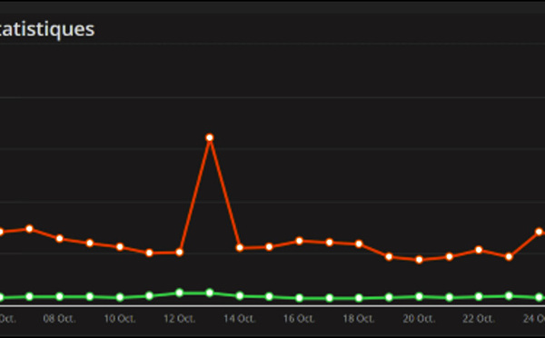 Statistiques de ce site
