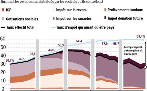 Les Ultra-riches Face à l'Impôt : Quand l'Indécence Fiscale Devient Enfin un Débat Public