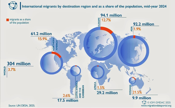 Pourquoi les migrants sont-ils nécessaires aux économies américaine et européenne ?