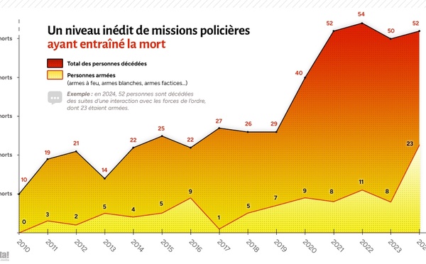  La France est aujourd’hui le pays européen où la police tue le plus : au moins 29 morts en 2024 !