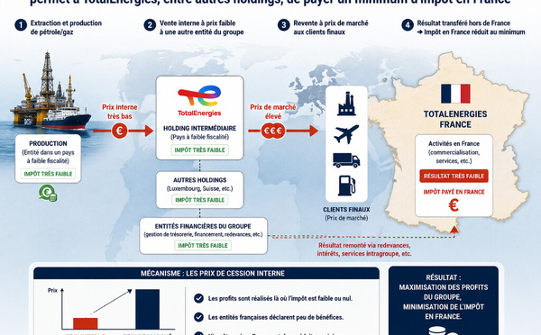Pourquoi TotalEnergies paie-t-elle un minimum d'impôts en France ?
